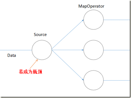 非并行的Source